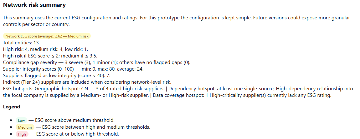 ESG supply chain - network risk summary